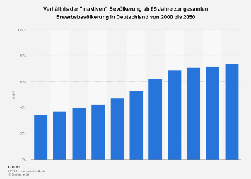 de.statista.com