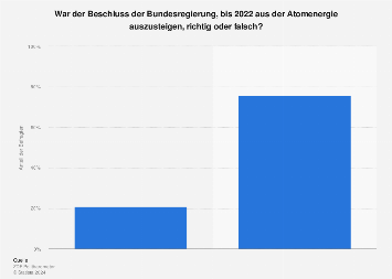 de.statista.com