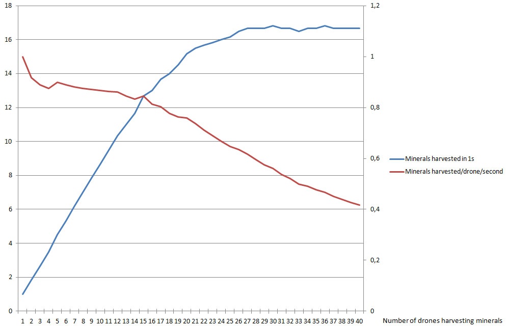 StarCraft_II_Zerg_Harvesting_Chart.jpg